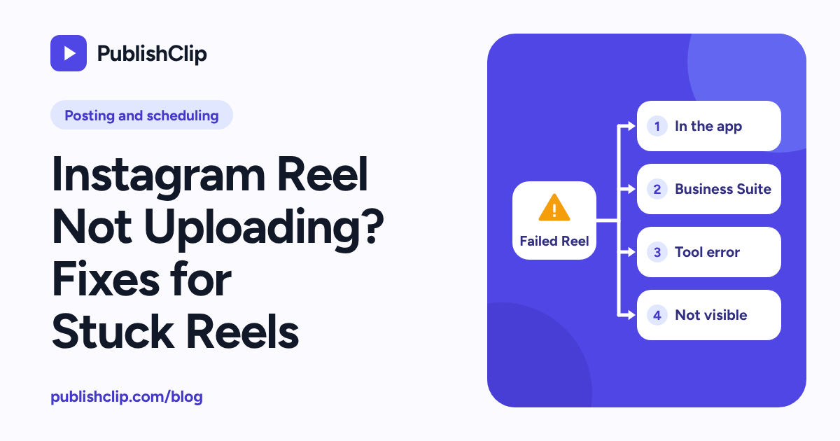 A flowchart splitting a failed Reel into four paths: app, Business Suite, tool error and not visible